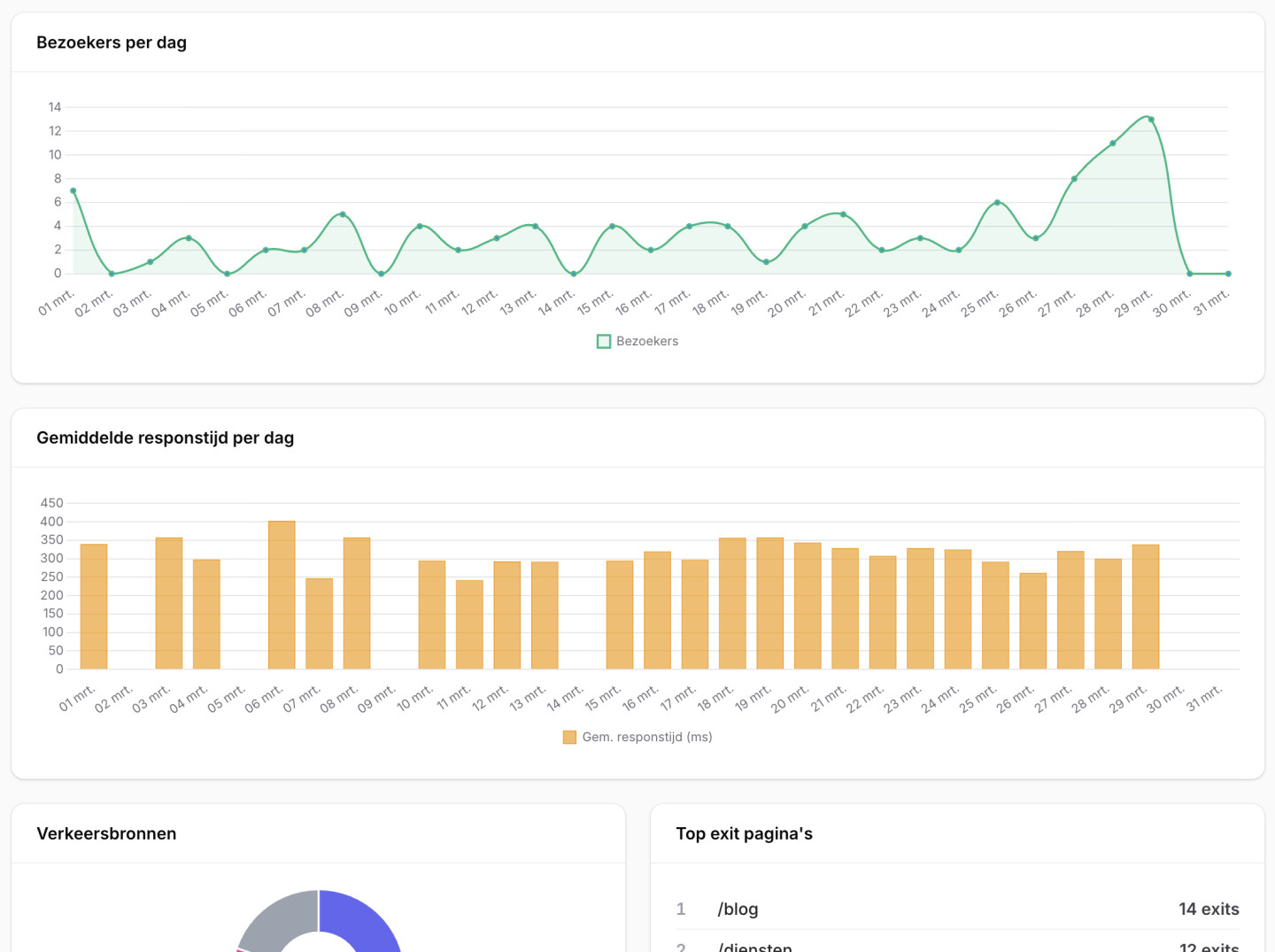 Een volledig dashboard, speciaal voor jouw website